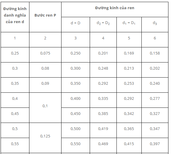 Bảng tra các bước ren