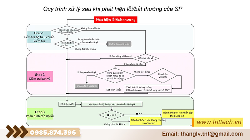 Quy trình xử lý hàng lỗi