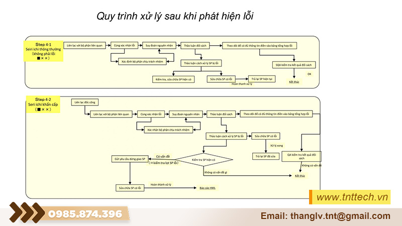 Quy trình xử lý hàng lỗi