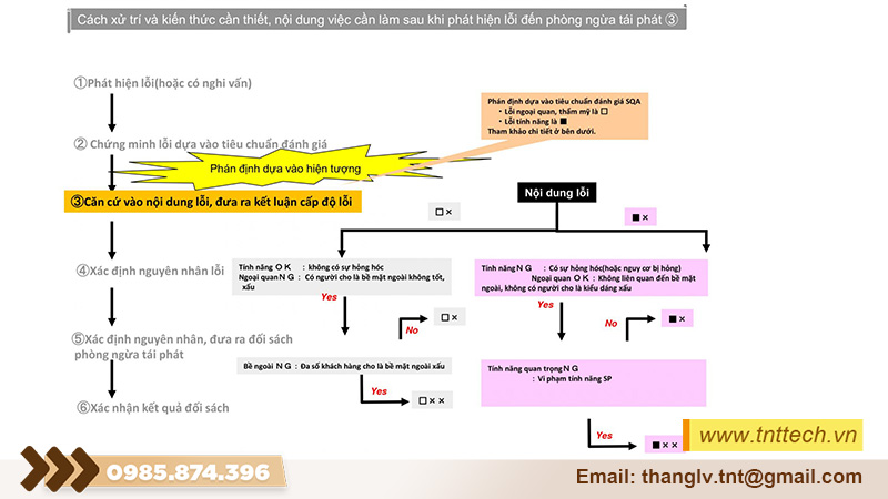 Quy trình xử lý hàng lỗi