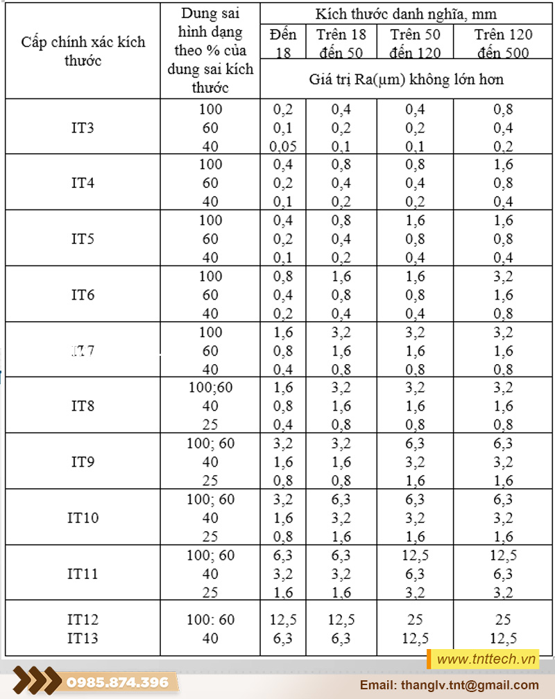 Băng tra cấp độ nhám TCVN