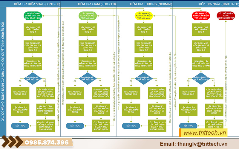 Quy trình kiểm tra chất lượng đầu vào tại TNTTech