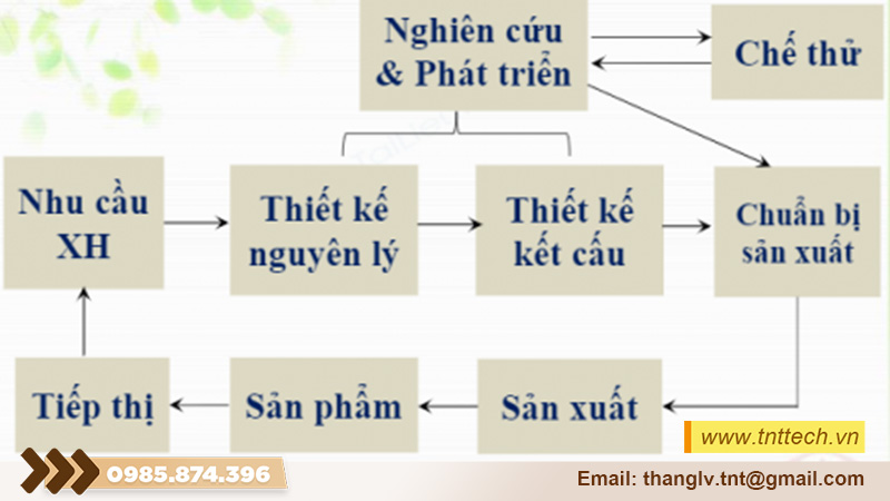 Quy trình thiết kế sản phẩm cơ khí chính xác