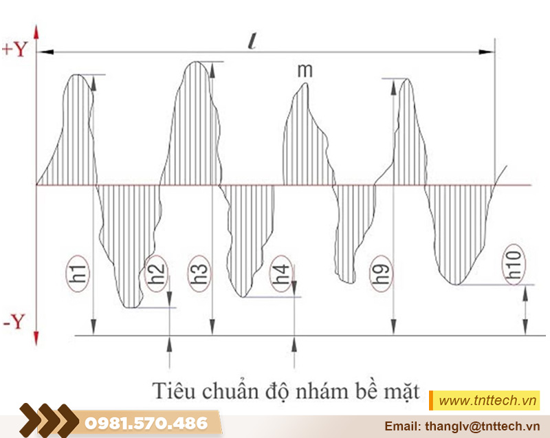 Các tính thông số độ nhám